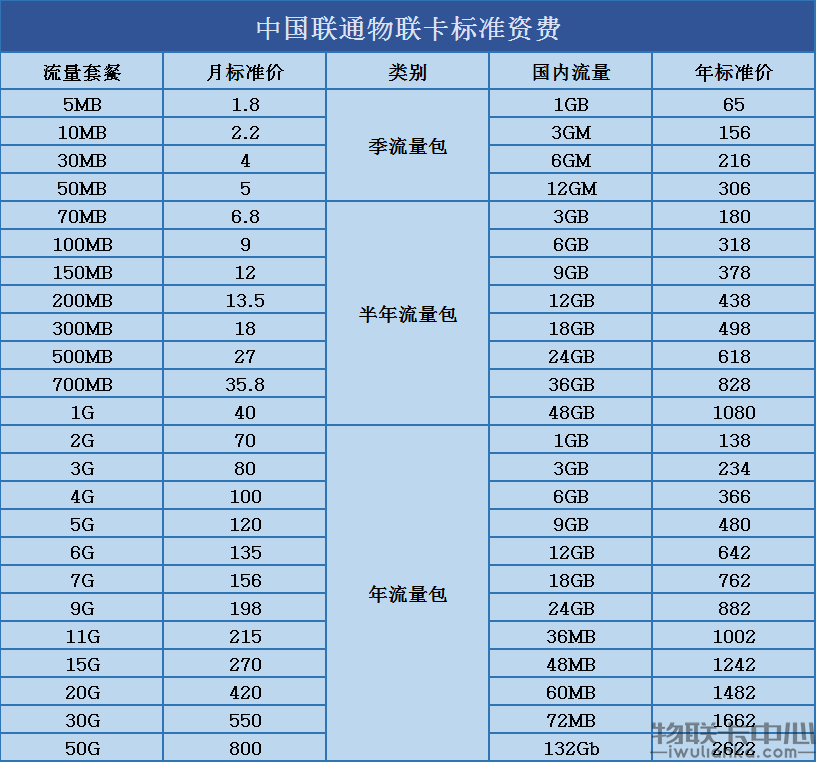 三大运营商哪个流量便宜联通物联卡资费