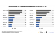 手机全球销量排行榜，苹果和三星各占五席