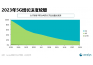 Canalys：预计今年5G智能手机出货量占比将增加到67%