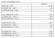 中国电信：5月5G套餐用户数3.34亿户