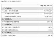 中国联通6月份运营数据：移动客户5G套餐用户达2.76亿户