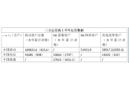 运营商上半年运营数据出炉，中国移动遥遥领先