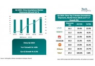 2024年Q2国内智能手机销量排名：vivo第一、OPPO第二、华为第三