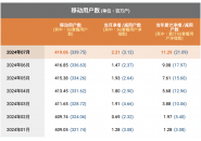 中国电信7月份运营数据，5G套餐用户累计3.3975亿户