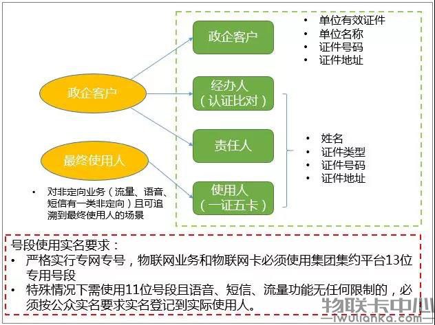 物联网卡实名登记流程