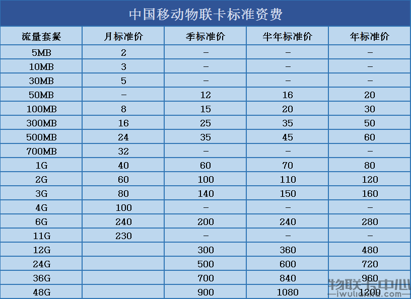 中国移动物联卡流量资费