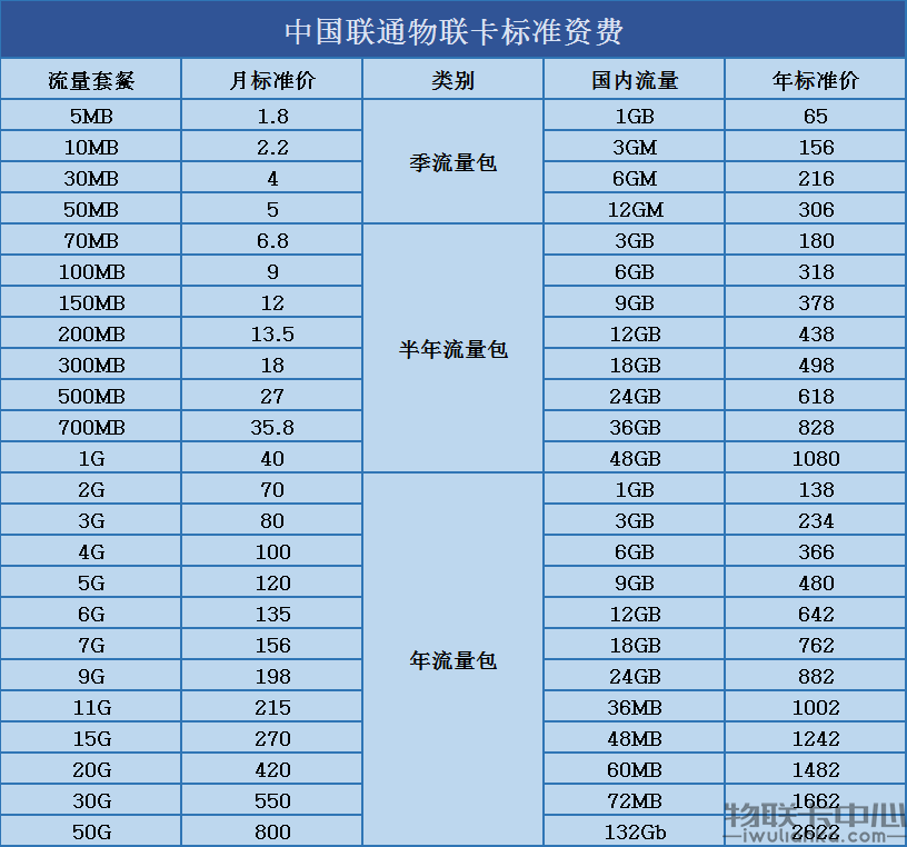 中国联通物联卡流量资费