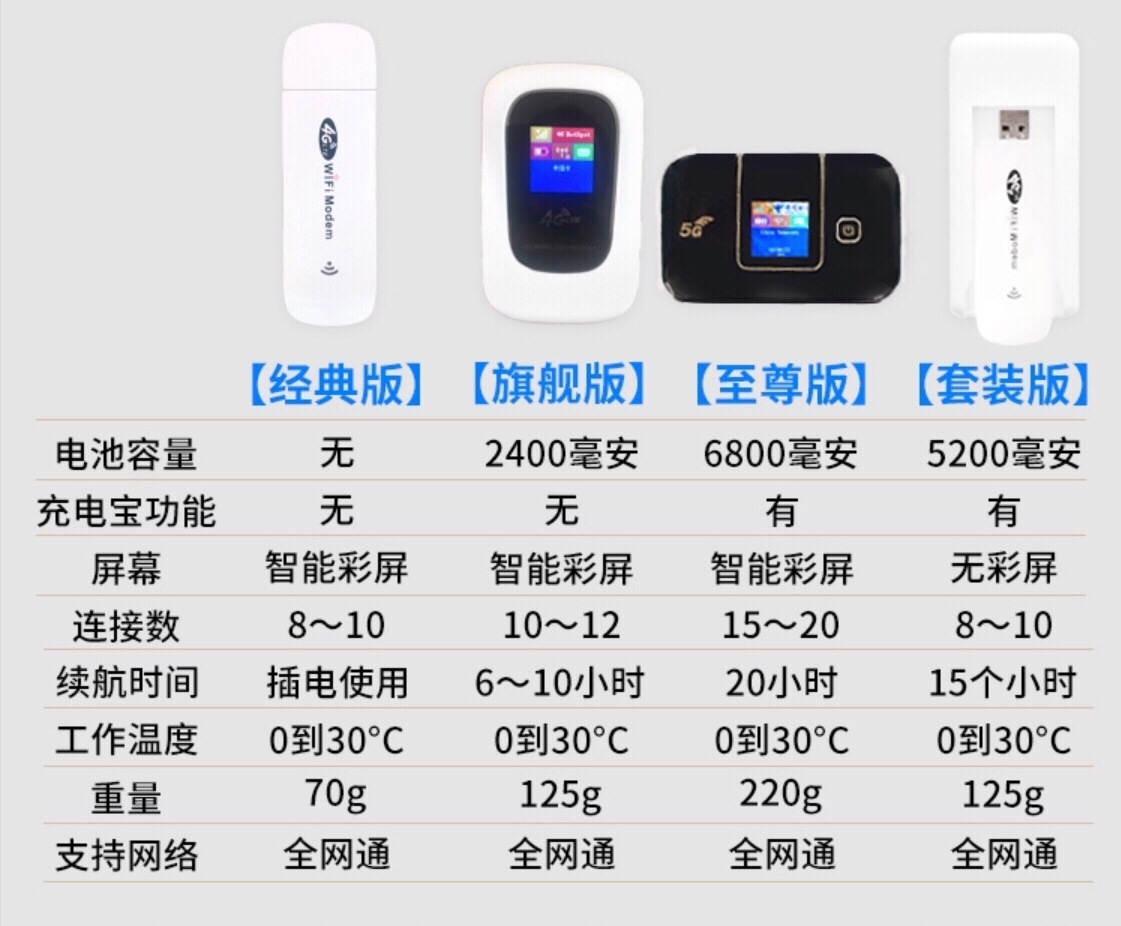 【湖南东讯物联】联通卡板资源，随身wifi，大量现货，开放API对接，顶返50%，欢迎对接