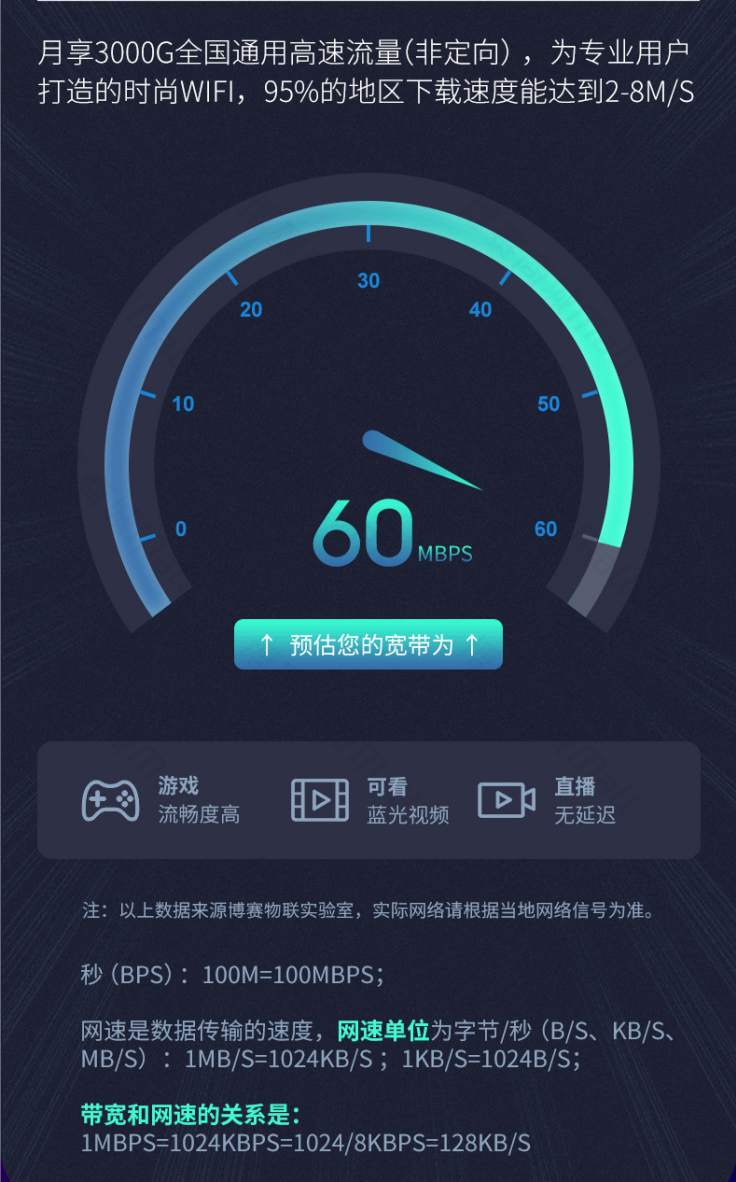 【创梦科技】随身WiFi月享 3000G 免插卡 插电就有网 信号强 低至49一月