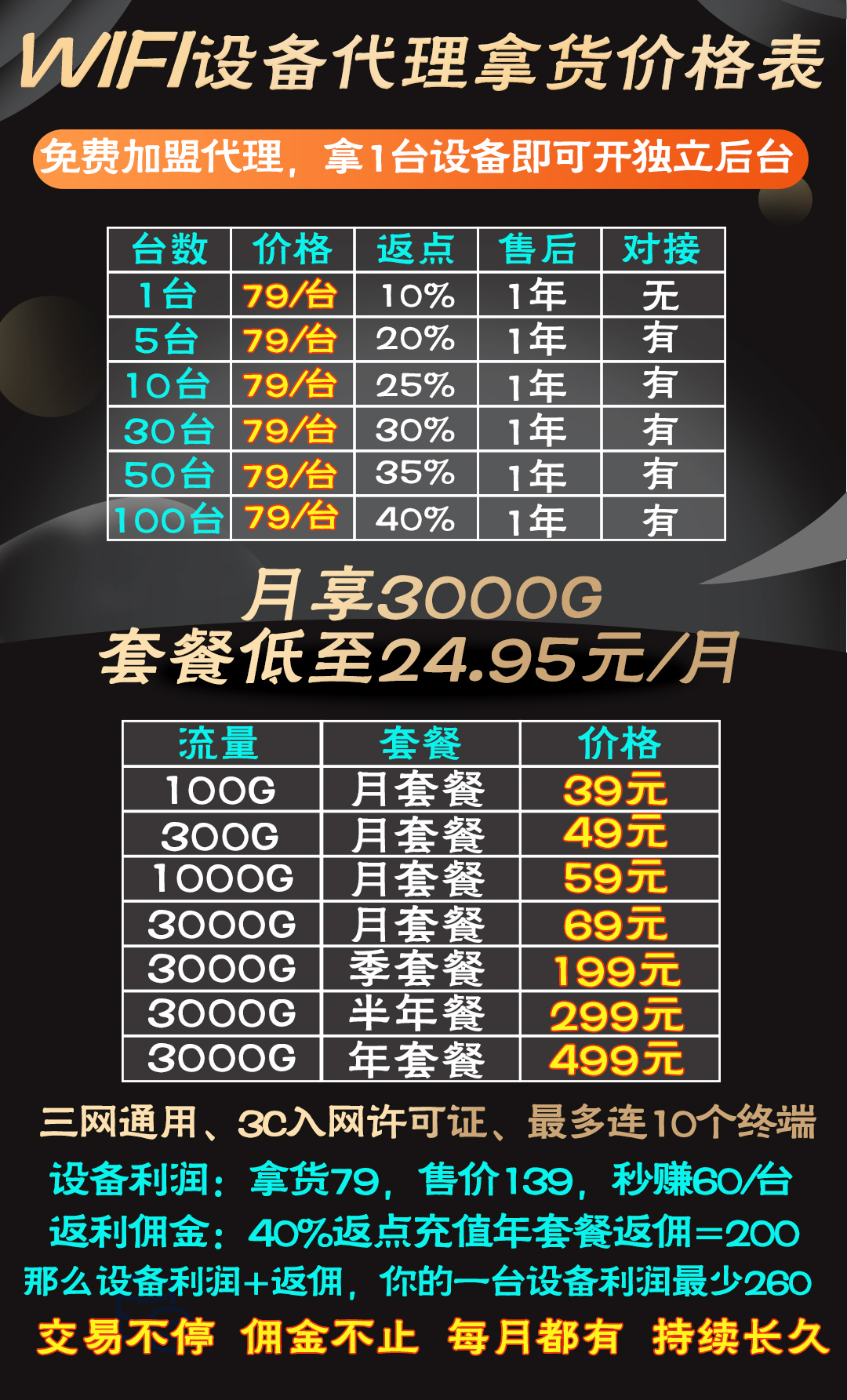 随身wifi设备 一台可开后台，超高返点，可对接，