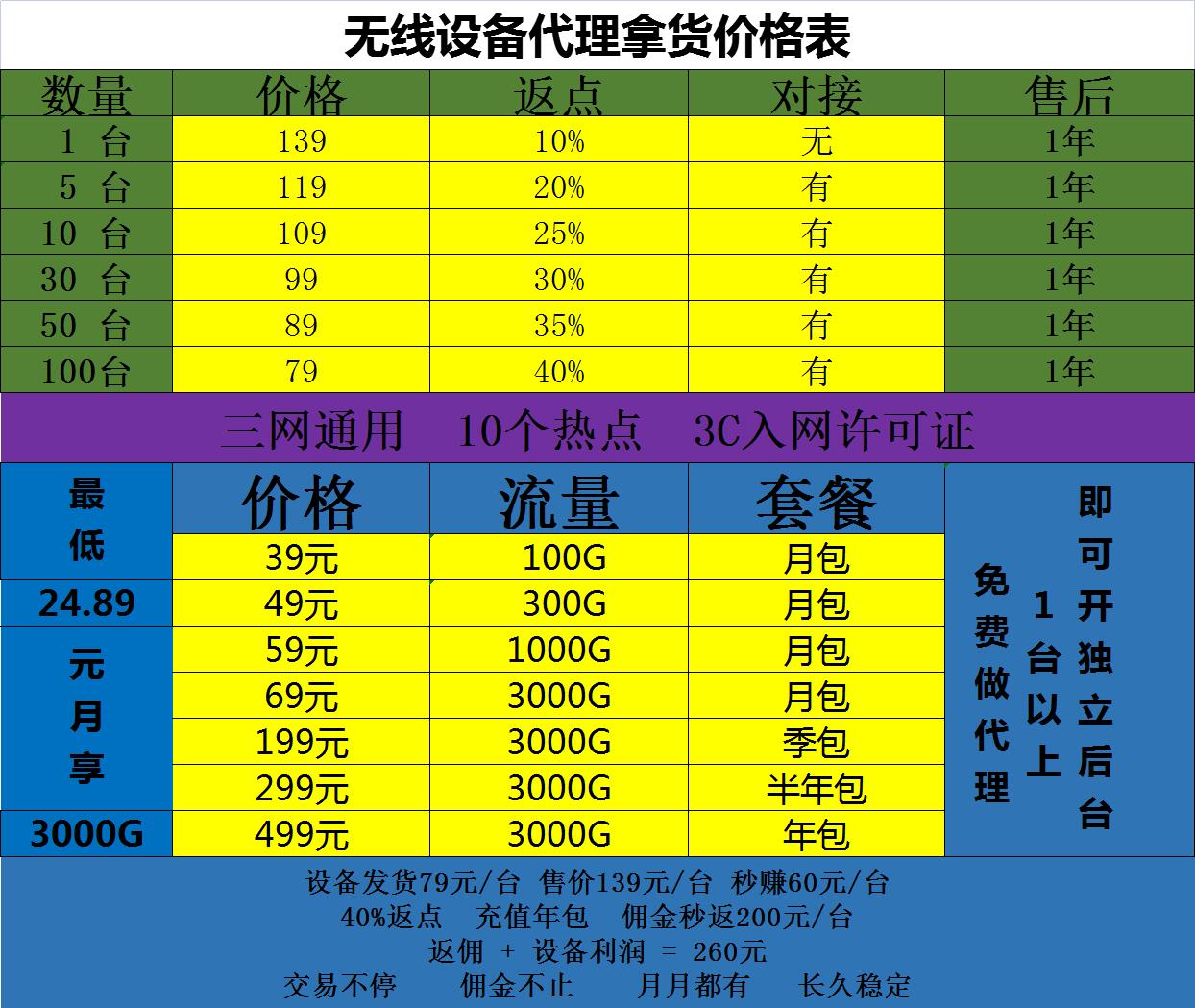 大量无线设备 现货卡板  可开池 寻合作代理 可搭建分公司 